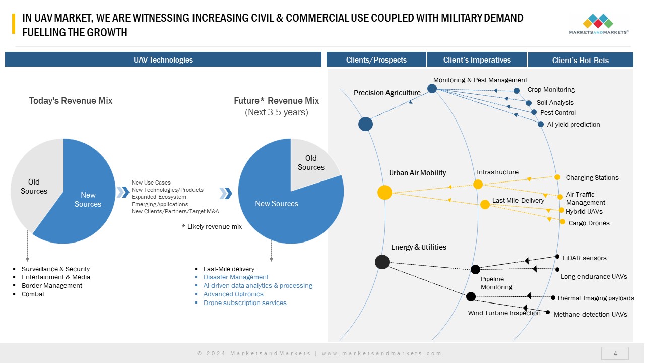 UAV Civil & commercia, military