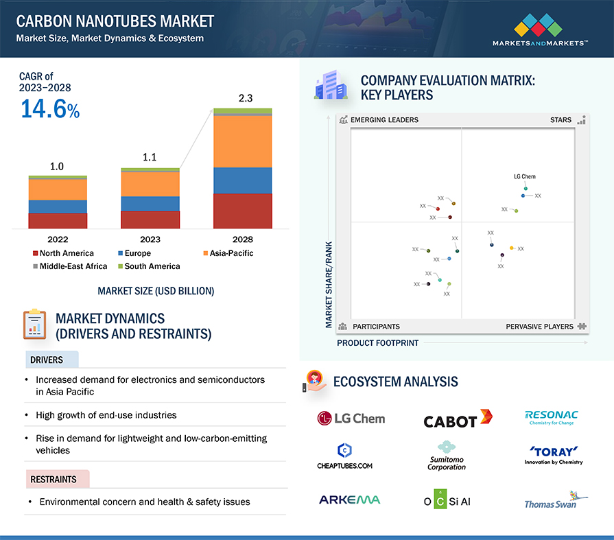 Carbon Nanotubes (CNT) Market