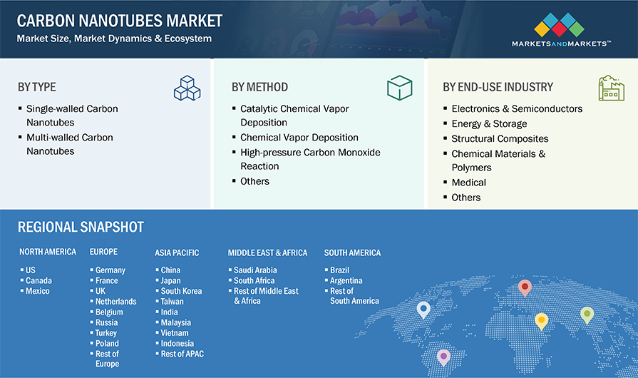 Carbon Nanotubes (CNT) Market Segmentation & Geographical Spread