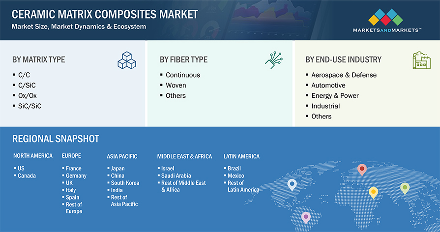 Ceramic Matrix Composite Market Segmentation & Geographical Spread