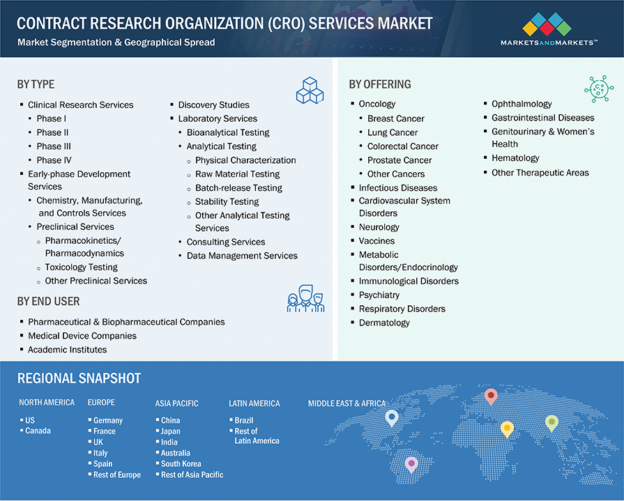Contract  Research Organization (CRO) Services market Ecosystem