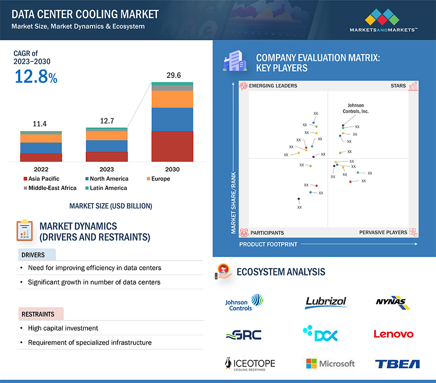 Data Center Cooling Market