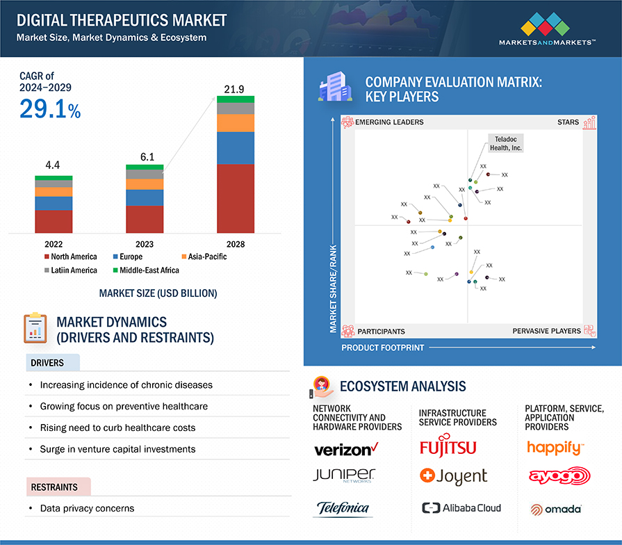 Digital Therapeutics (DTx) Market