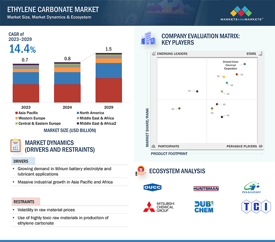 Ethylene Carbonate Market