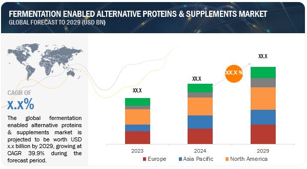 Fermentation Enabled Alternative Proteins & Supplements Market