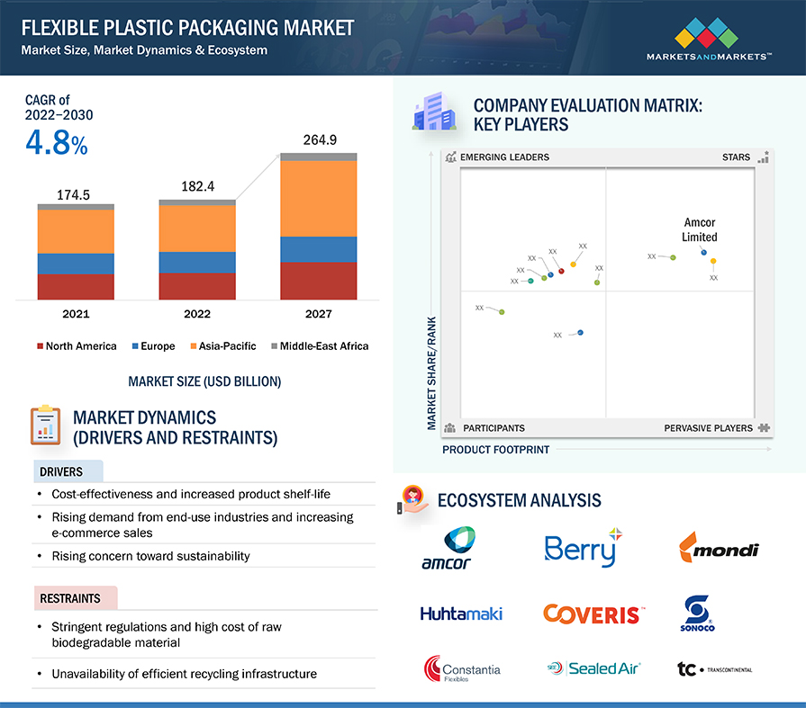 Flexible Plastic Packaging Market