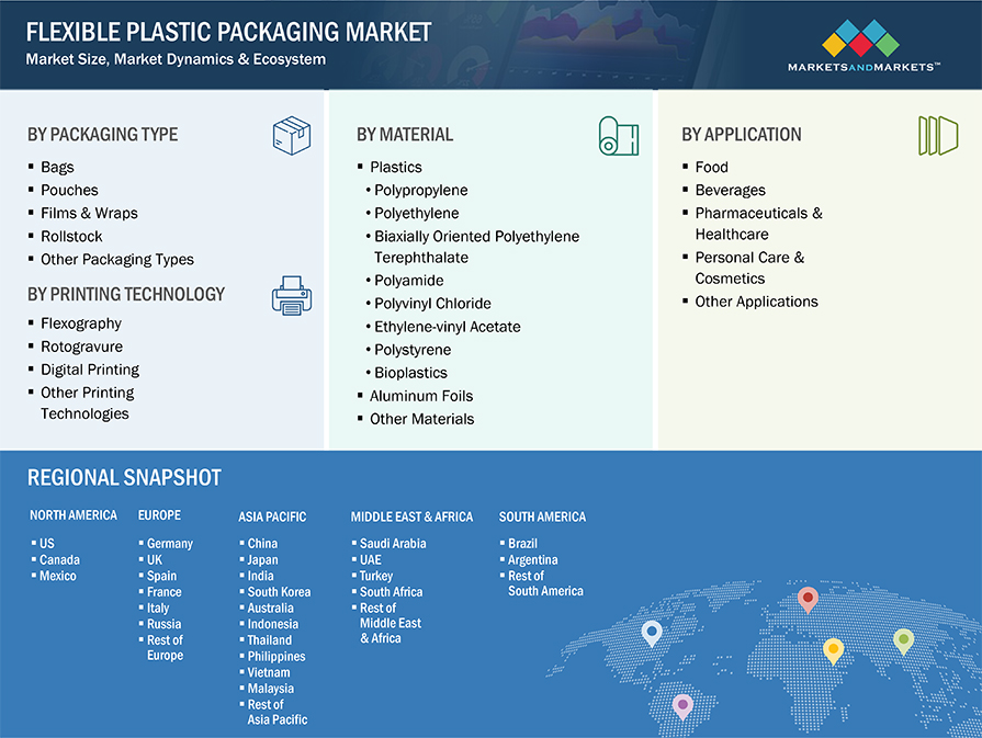 Flexible Plastic Packaging Market Segmentation & Geographical Spread