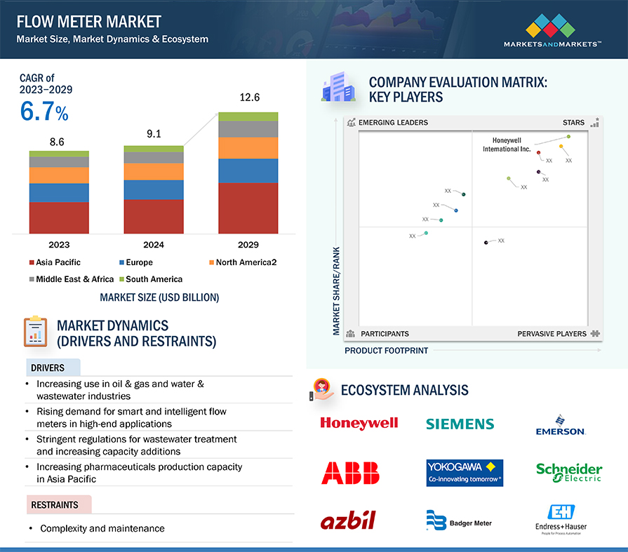 Flow Meter Market