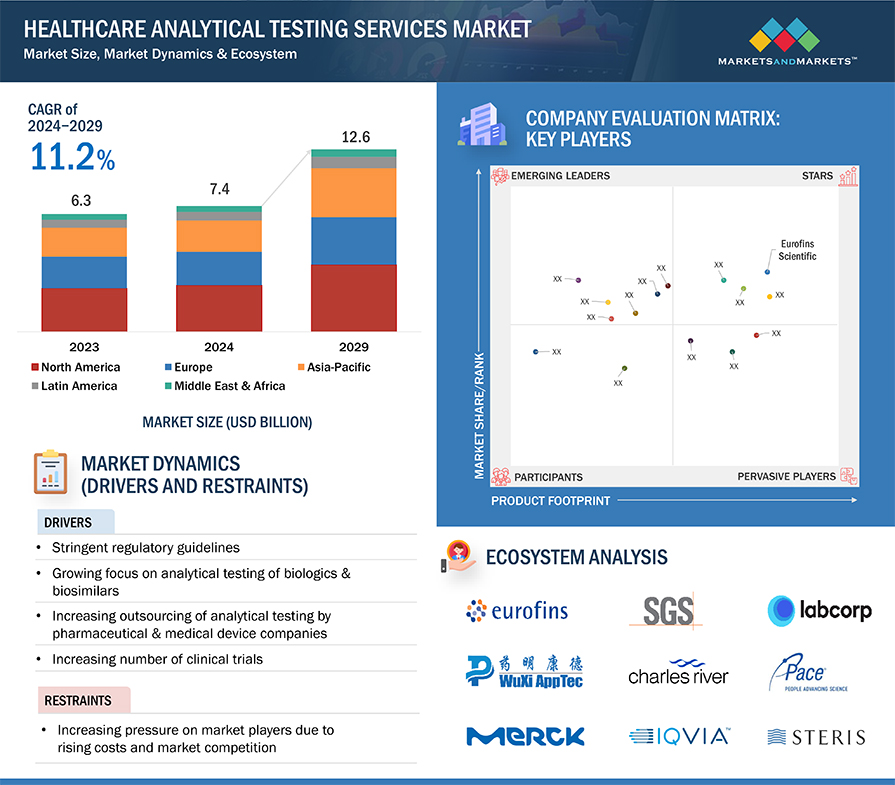 Healthcare Analytical Testing Services Market Size, Dynamics & Ecosystem
