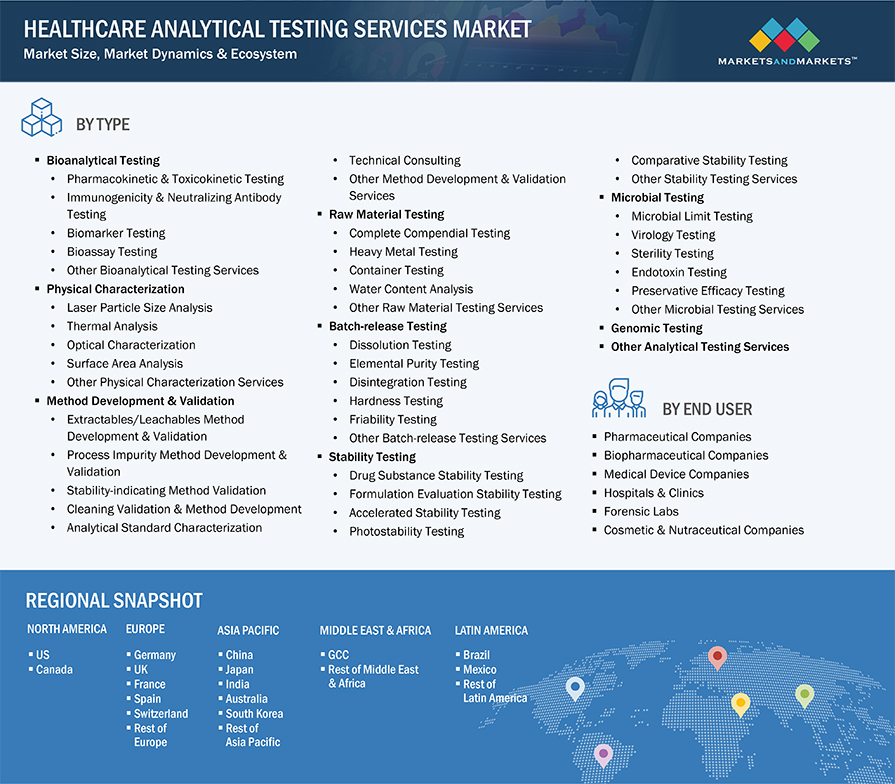 Healthcare Analytical Testing Services Market Segmentation & Geographical Spread