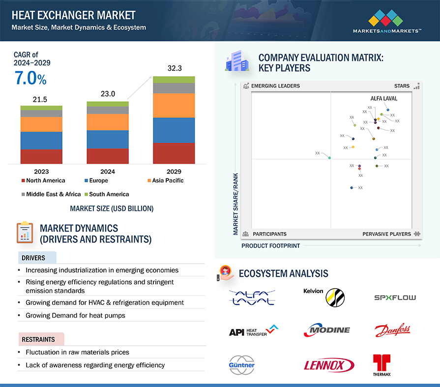 Heat Exchanger Market