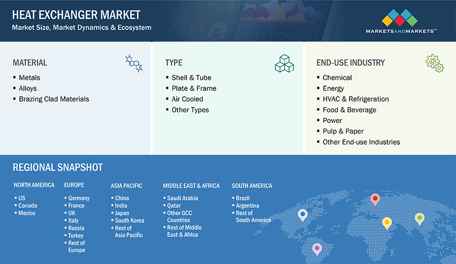Heat Exchanger Market Segmentation & Geographical Spread