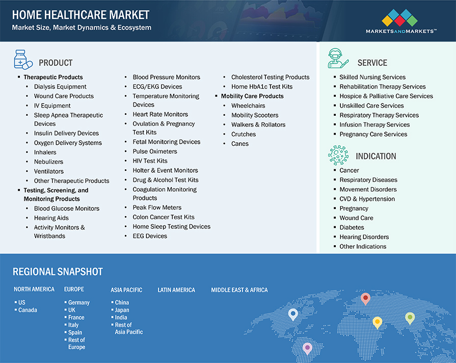 Home Healthcare Market Segmentation & Geographical Spread