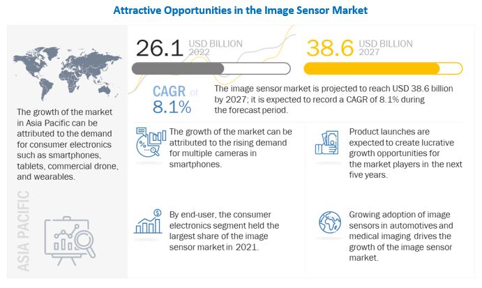 Image Sensors Market Size, Share, Global Growth Drivers, Industry