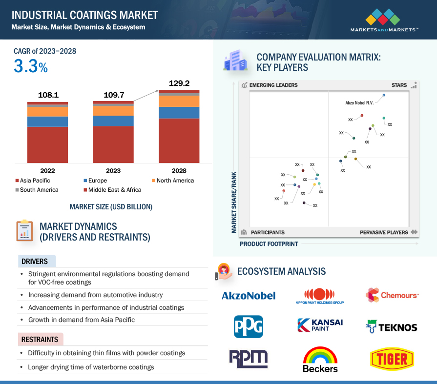 Industrial Coatings Market