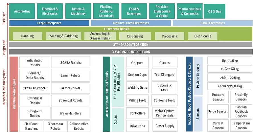 Industrial Robotics Market by Ecosystem