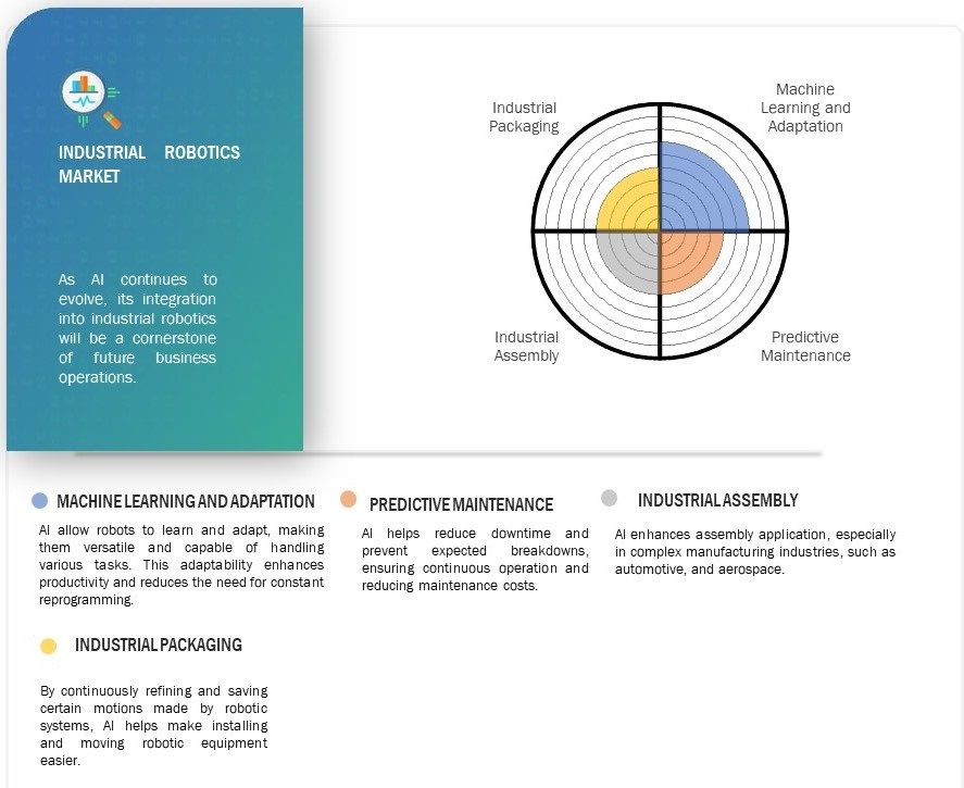 Industrial Robotics Market