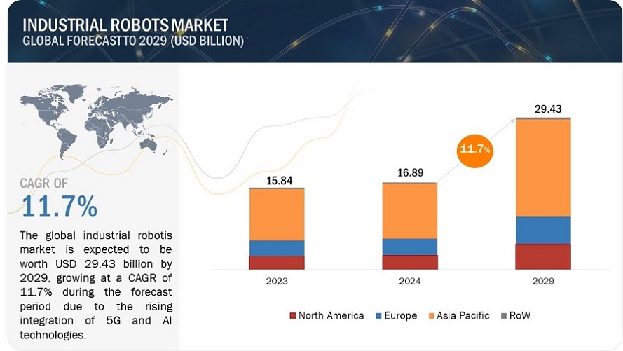 Industrial Robotics Market