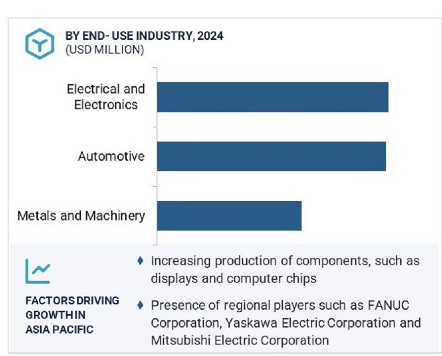 Industrial Robotics Market by Region