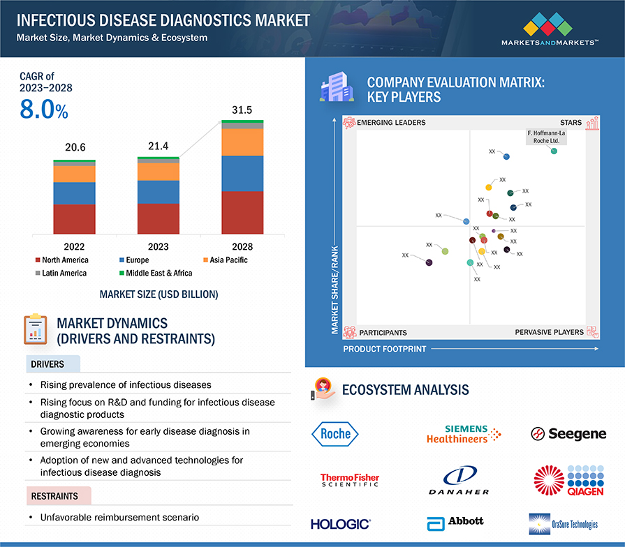 Infectious Disease Diagnostics Market Market Size, Dynamics & Ecosystem