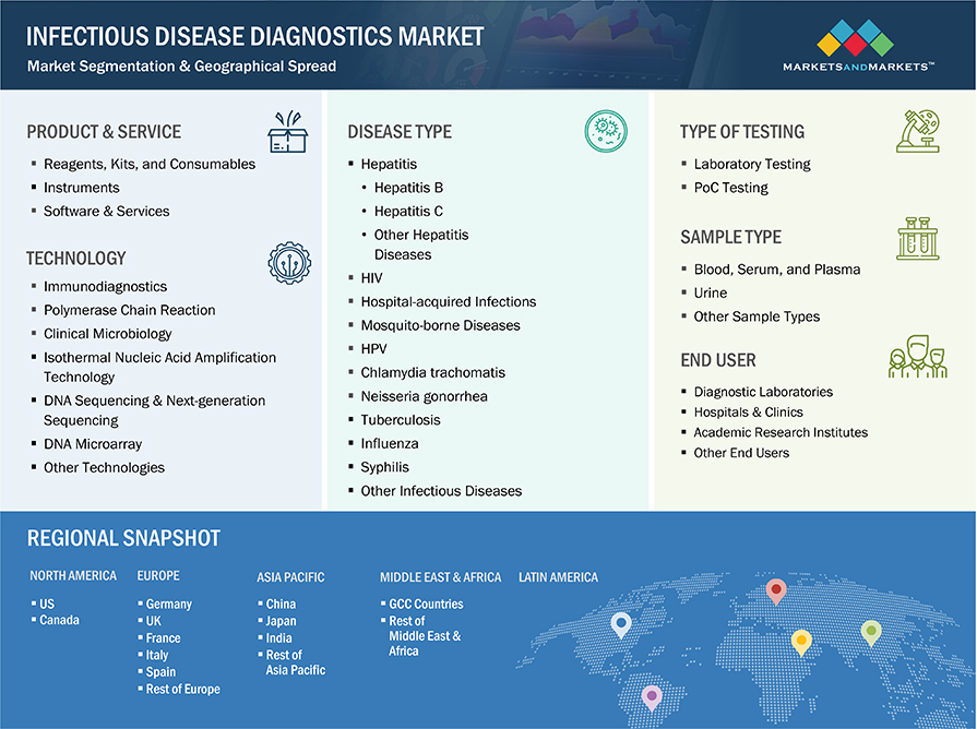 Infectious Disease Diagnostics Market Segmentation & Geographical Spread