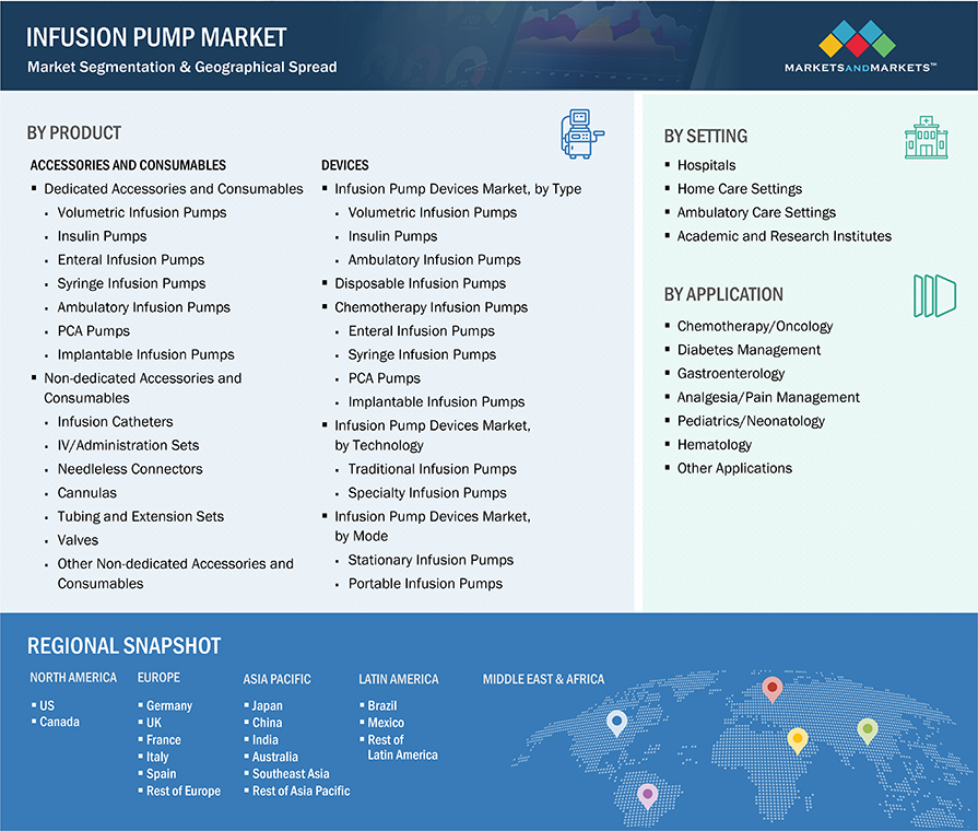 Infusion Pump Market Segmentation & Geographical Spread