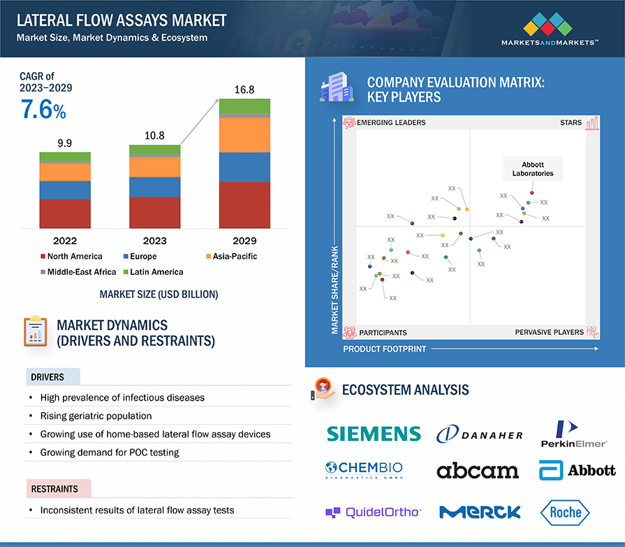 Lateral Flow Assays Market Size, Dynamics & Ecosystem