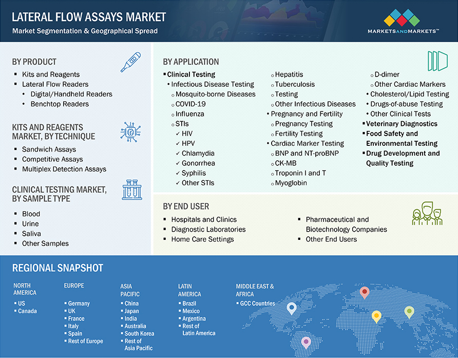 Lateral Flow Assays Market Segmentation & Geographical Spread