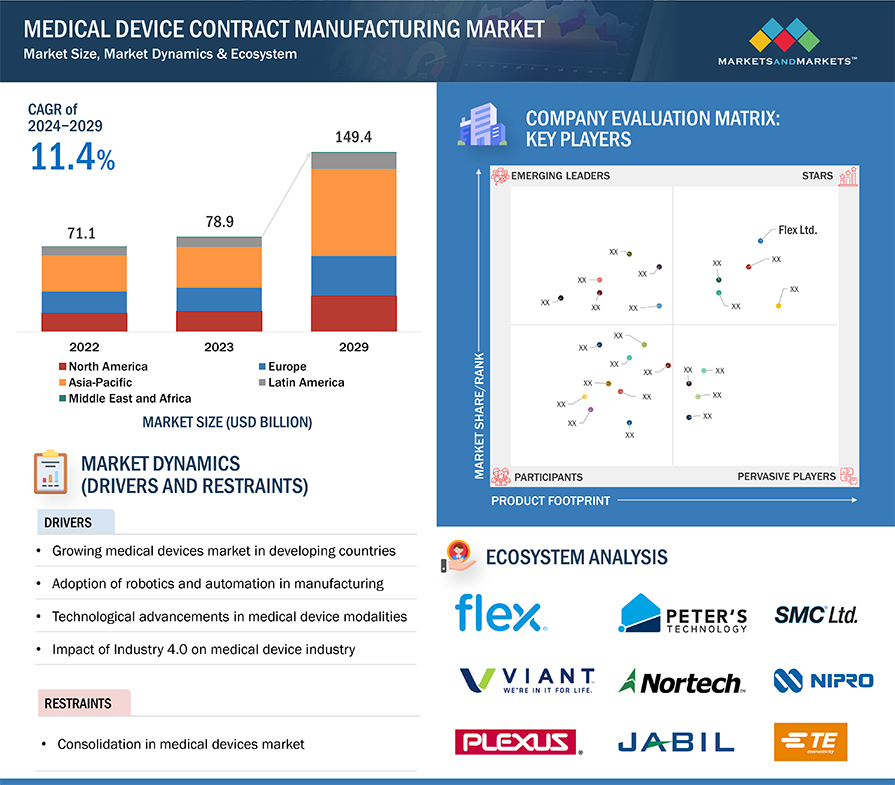 Medical Device Contract Manufacturing Market Size, Dynamics & Ecosystem