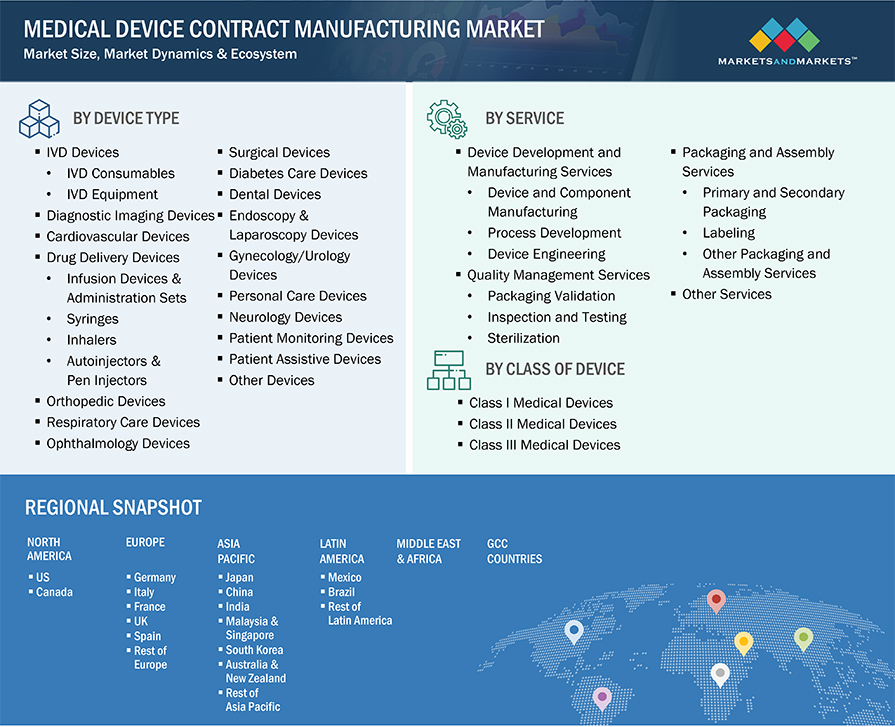 Medical Device Contract Manufacturing Market Segmentation & Geographical Spread