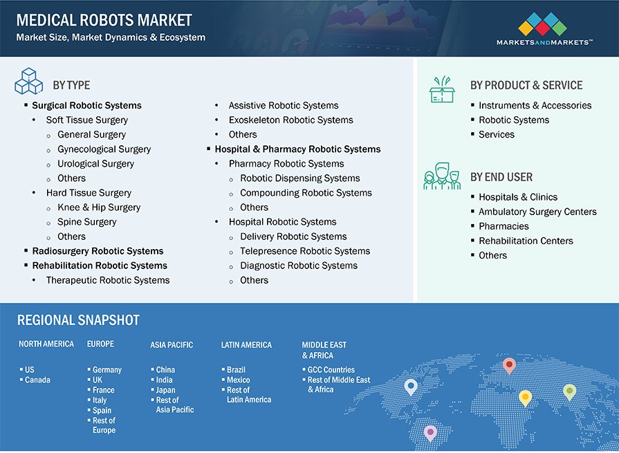 Medical Robots Market Segmentation & Geographical Spread