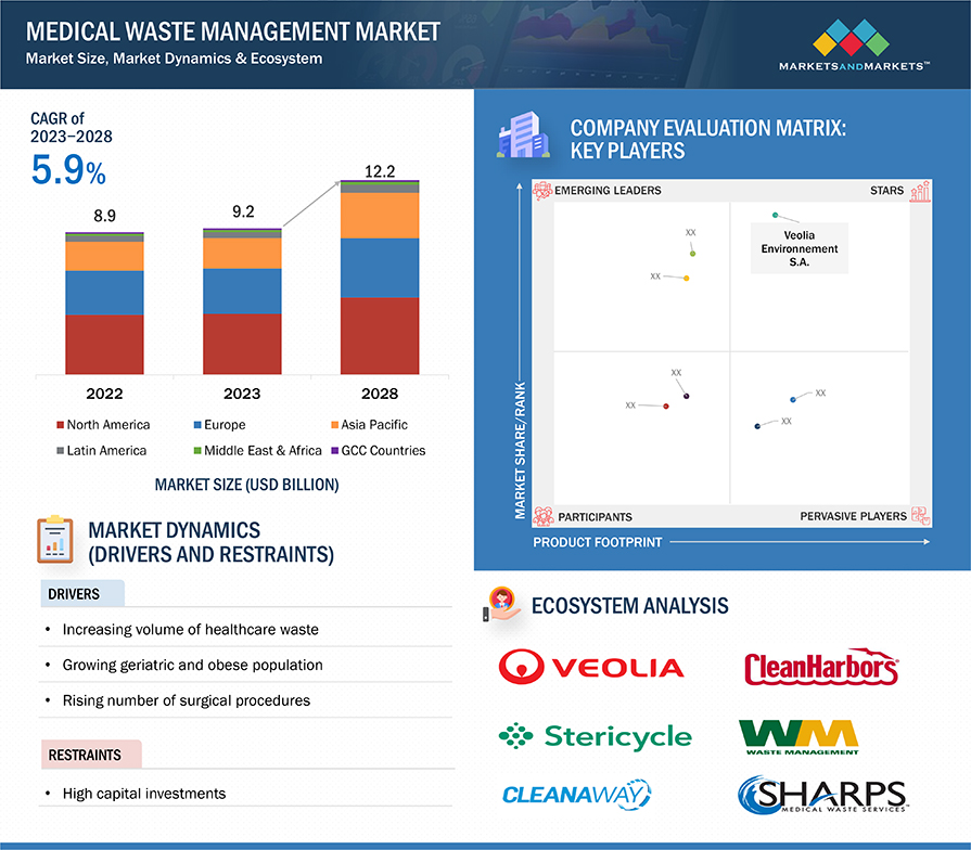 Medical Waste Management Market Size, Dynamics & Ecosystem