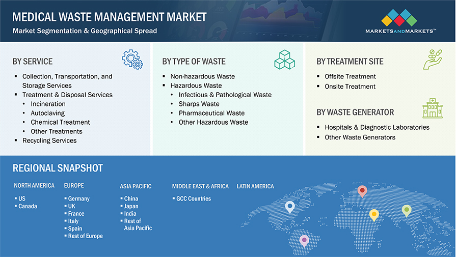 Medical Waste Management Market Segmentation & Geographical Spread