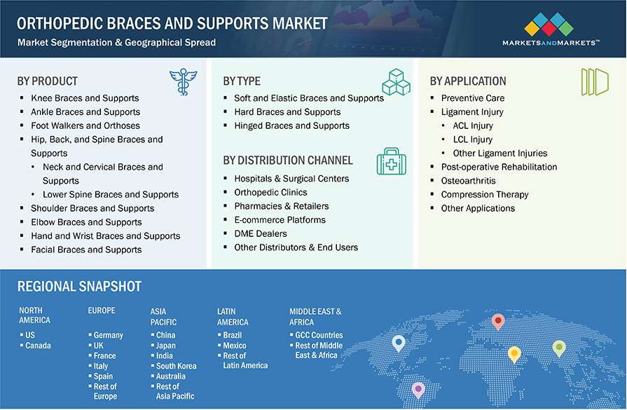 Orthopedic Braces and Supports Market Segmentation & Geographical Spread