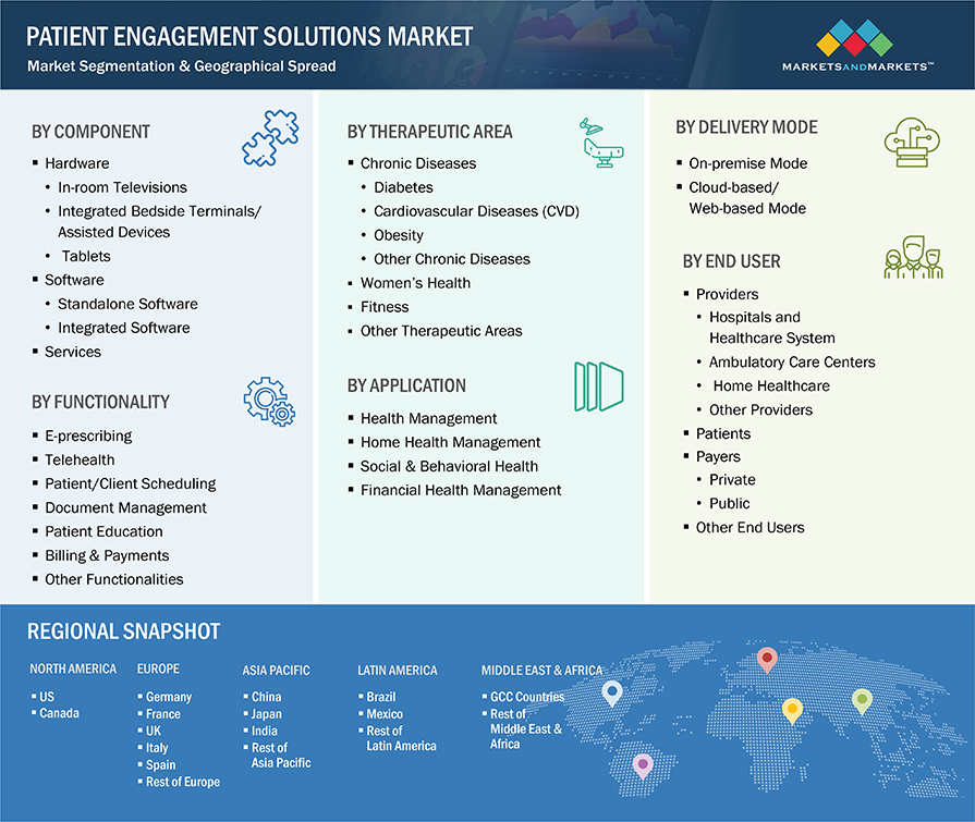 Patient Engagement Solutions Market Segmentation & Geographical Spread