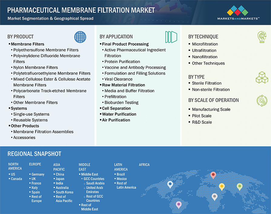 Pharmaceutical Membrane Filtration Market Segmentation & Geographical Spread