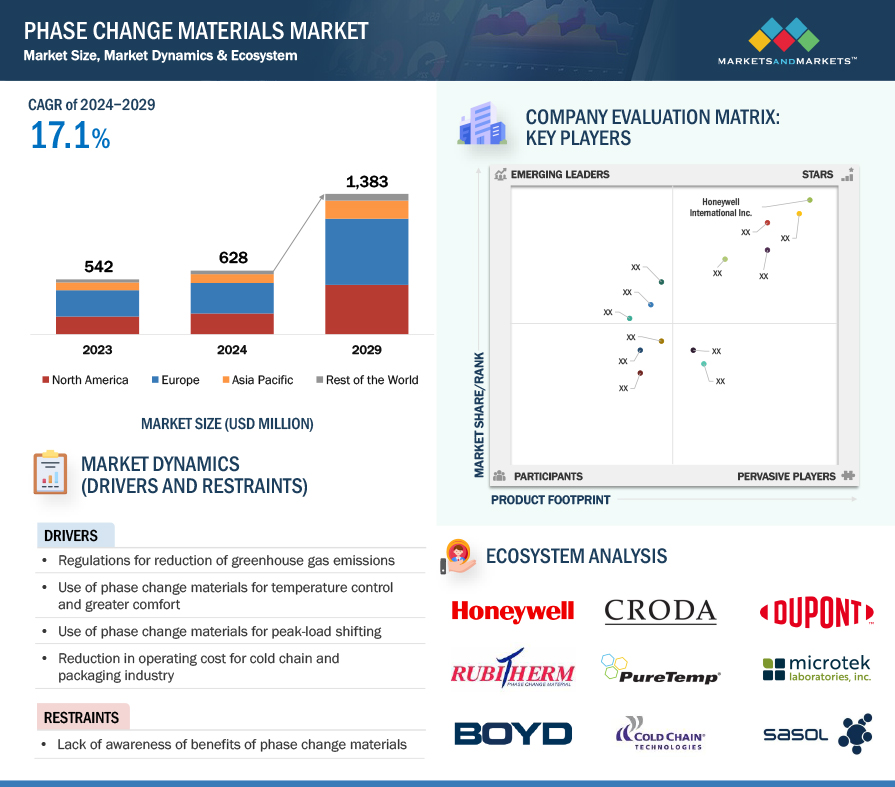 Phase Change Materials Market