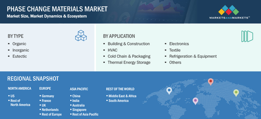 Phase Change Materials Market