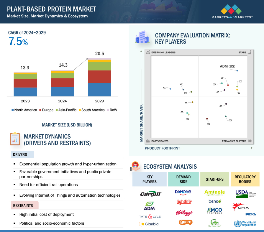 Plant-based Protein Market