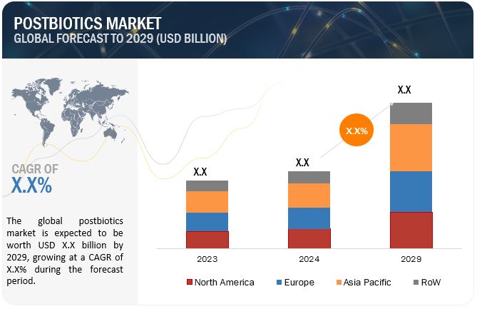 Postbiotics Market Industry Analysis | Types, Advantages, and Forecast