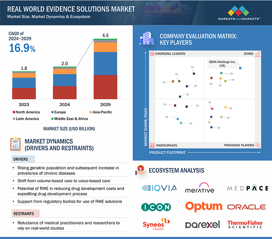 Real World Evidence Solutions Market Size, Dynamics & Ecosystem
