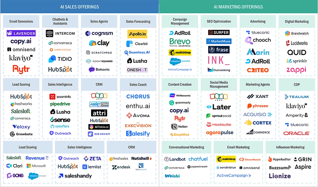 Sales Automation Guide