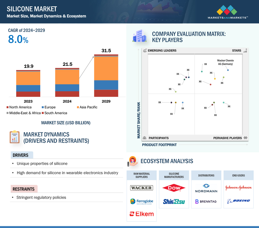 Silicone Market