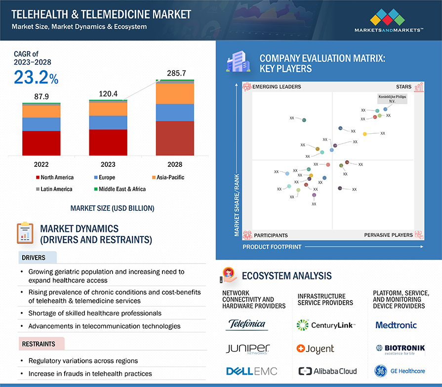 Telehealth and Telemedicine Market Size, Dynamics & Ecosystem