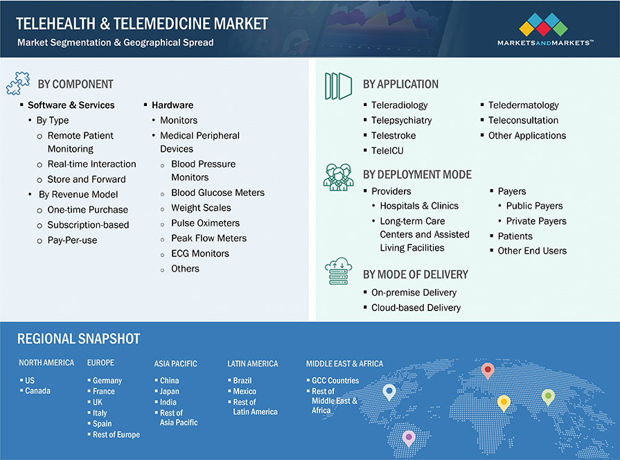 Telehealth and Telemedicine Market Segmentation & Geographical Spread