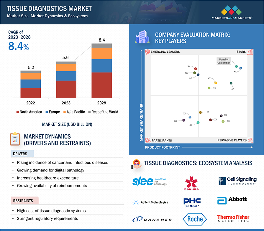Tissue Diagnostics Market Size, Dynamics & Ecosystem