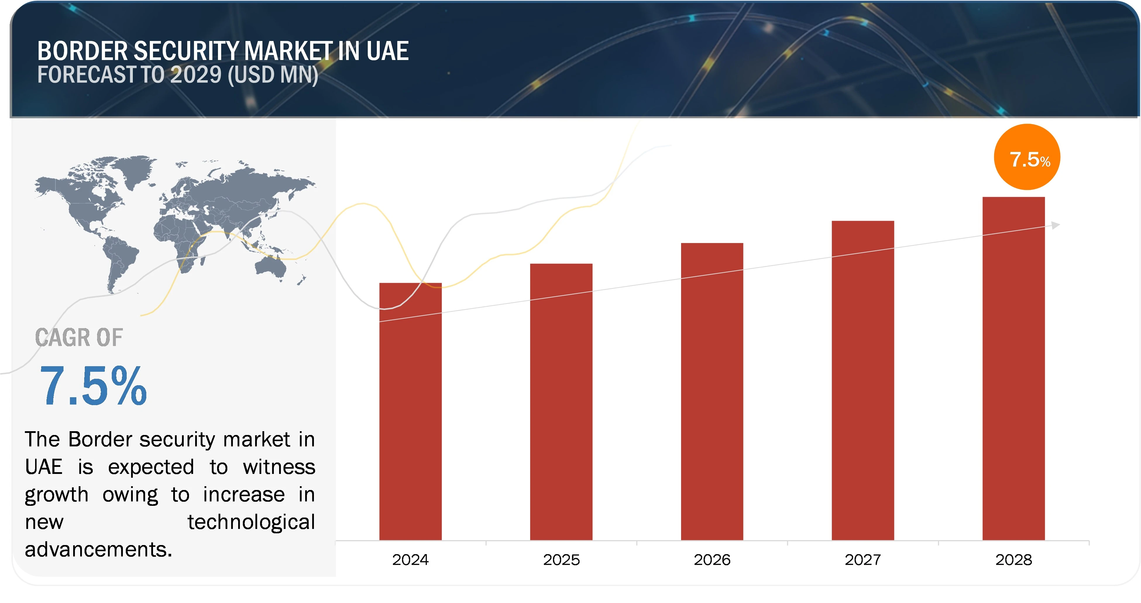 UAE Border Security Market