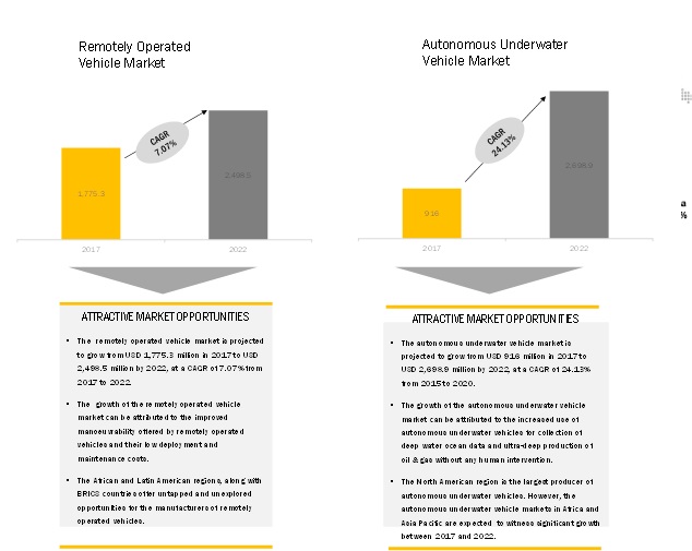 [237 Pages Report] Unmanned Underwater Vehicles Market categorizes global market by Type (Remotely Operated Vehicle & Autonomous Underwater Vehicle), ROV & AUV Market by Application, Product, Propulsion System, Payload, and Region