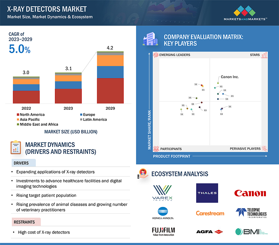 X-Ray Detectors Market Size, Dynamics & Ecosystem