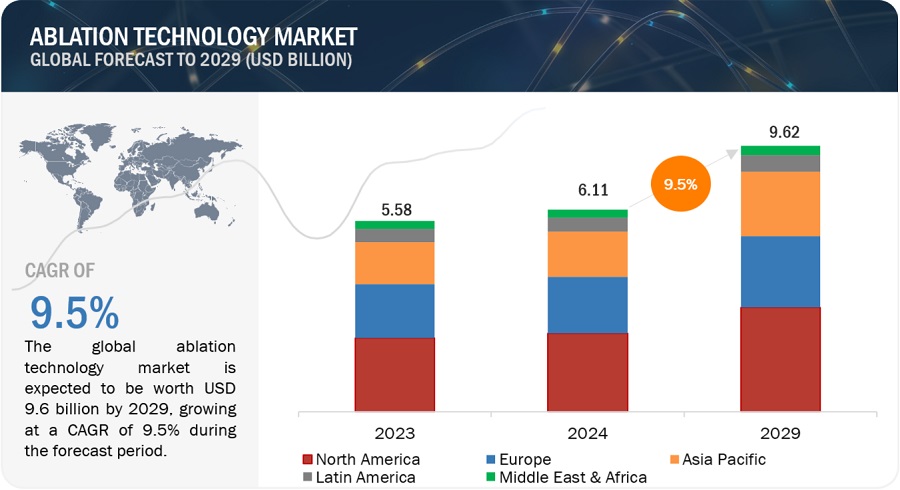 Ablation Technology Market